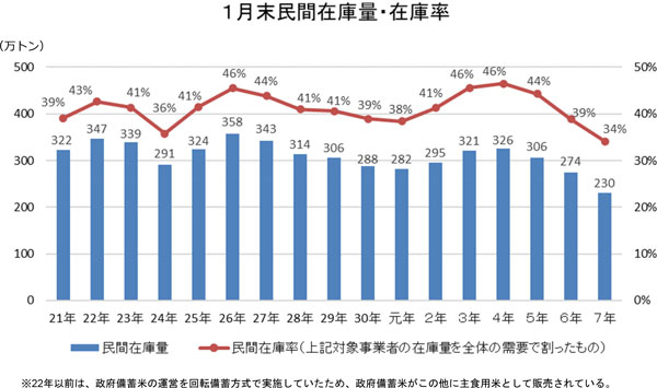 出所：「令和6年産米の契約・販売状況、民間在庫の推移及び米穀販売事業者における販売数量・販売価格の動向について」（令和7年1月末現在）　2025年2月28日、農水省