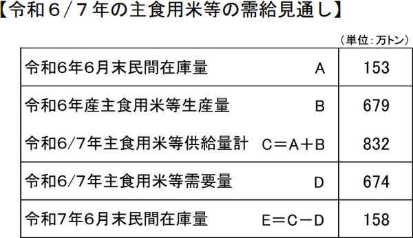 出所：「米穀の需給及び価格の安定に関する基本指針」　2025年1月、農水省