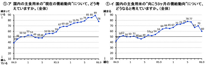 高騰続く米価　今後「下がる」見方増える　9月の関係者調査結果