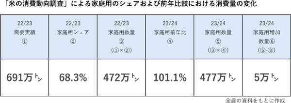 【野沢校正済】〈画像　米〉（野沢）米不足の背景　全農推定-1_2.jpg