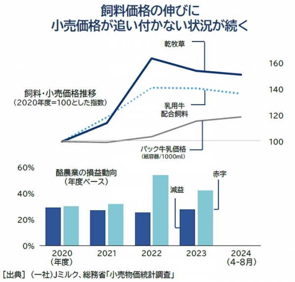 飼料価格の伸びに小売価格が追いつかない状況が続く