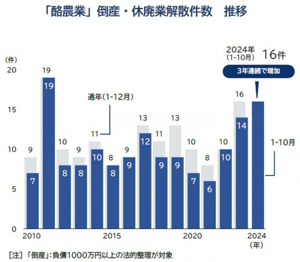 「酪農業」の倒産・休廃業解散件数　推移