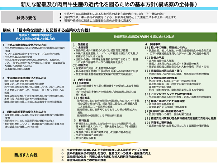 新たな酪農及び肉用牛生産の近代化を図るための基本方針（構成案の全体像）