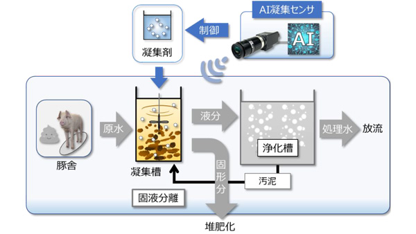 AIを利用した新しい水質センサ開発　畜産排水処理の省力化・浄化性能を向上　農研機構-1_2.jpg