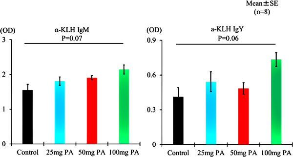 図5：抗KLH抗体価