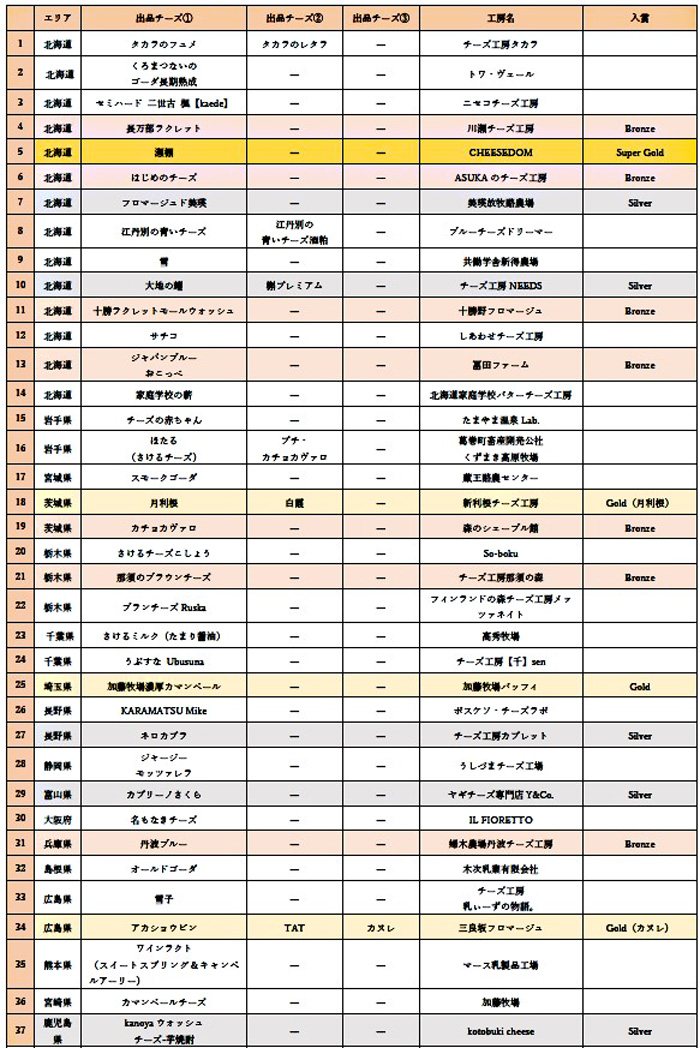 CPAからの出品チーズ一覧　※入賞結果は速報値