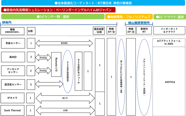 役割分担・検証環境イメージ図