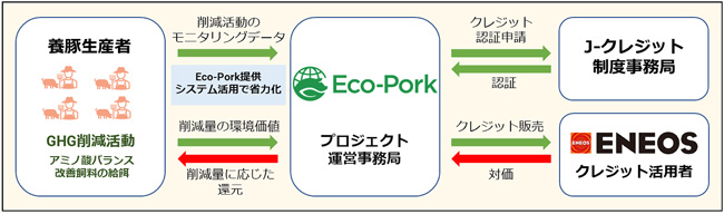 ENEOSと「プログラム型J－クレジット創出プロジェクト」開始　Eco－Pork_01.jpg