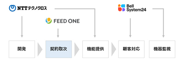 各社の役割