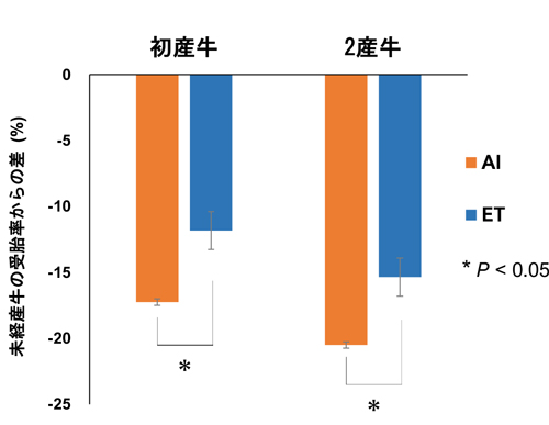 図2：未経産牛と比較した経産牛における受胎率低下度合いへの影響 AI：人工授精、ET：胚移植