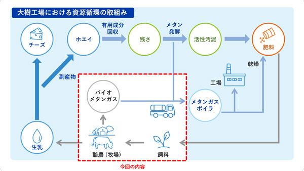 大樹工場における資源循環の取り組み