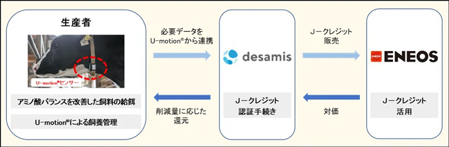 「クラウドデータを活用した乳用牛及び肉用牛の栄養バランス改善飼料の給餌プロジェクト」のしくみ