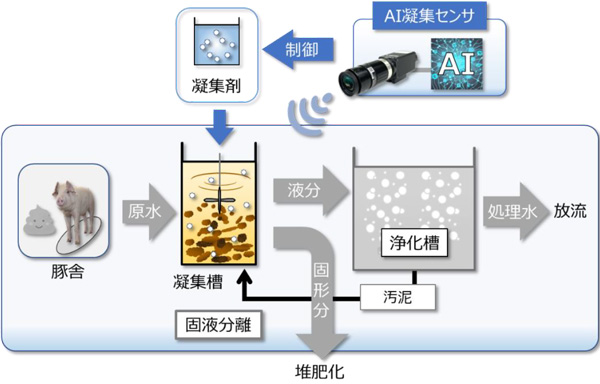 図：排水処理フローにおけるAI凝集センサの概要