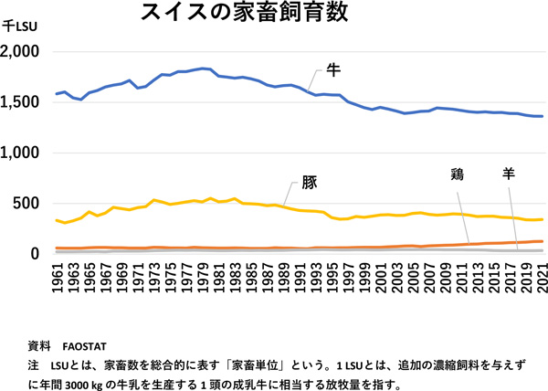 スイスの家畜飼育数