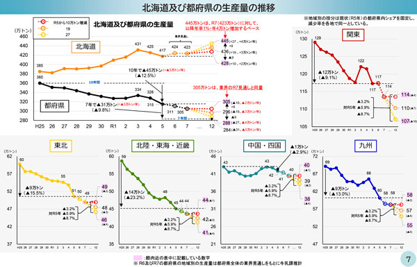 【次期酪肉近本文案】酪農拡大路線を転換　生乳目標732万トン据え置き