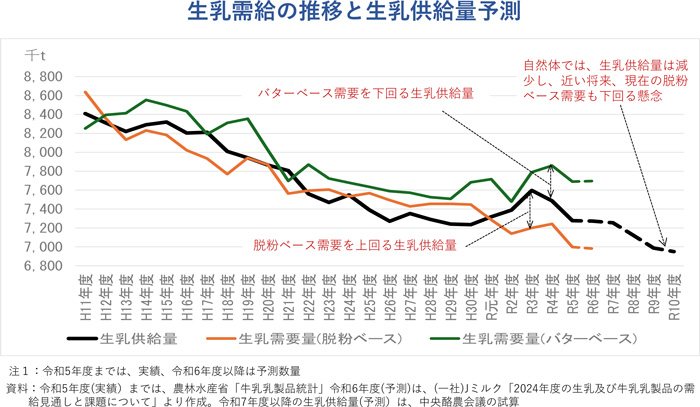 生乳需給の推移と生乳供給量予測