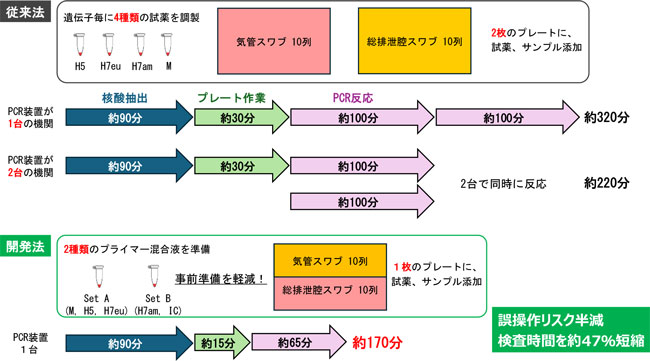 誤操作リスク減らし高病原性鳥インフルエンザを迅速に判定　遺伝子検査法を開発