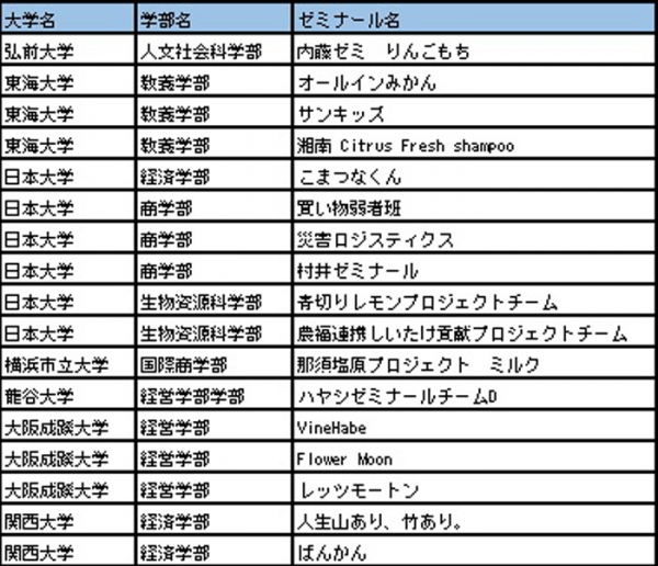 参加チーム「実践的研究分野」