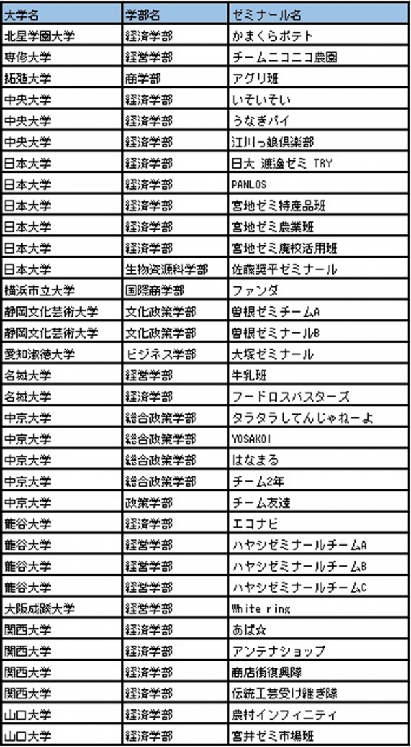 参加チーム「学術的研究分野」