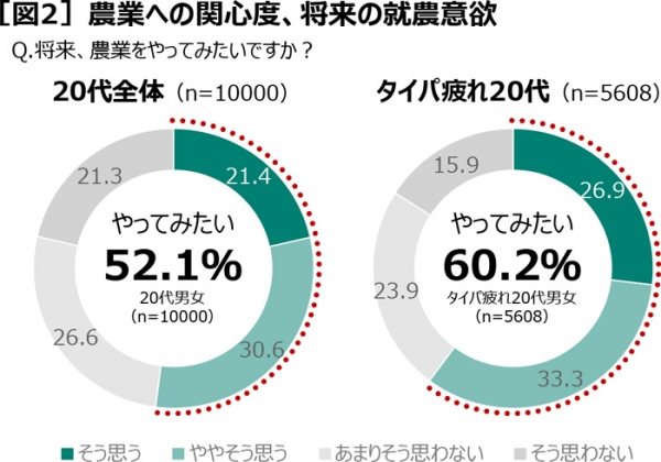 農業への関心度、将来の就農意欲