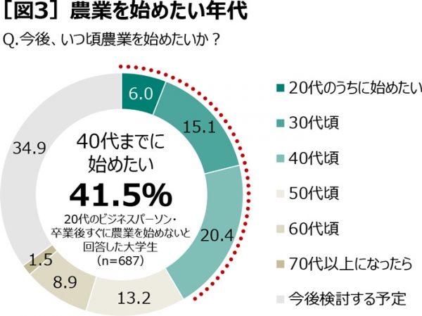 農業を始めたい年代