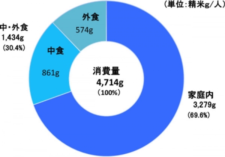 米穀安定供給確保支援機構（米穀機構）の「米の消費動向調査」（25年1月分）