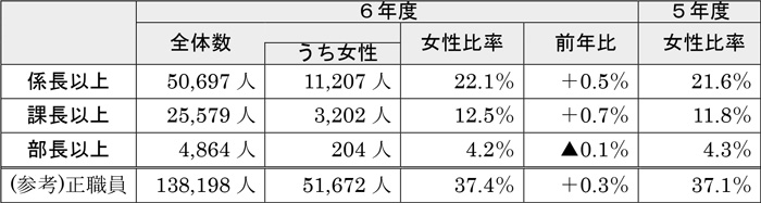 管理職に占める女性比率