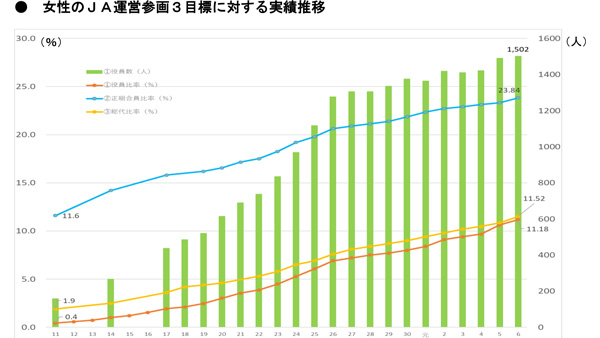 【野沢校正済】〈画像　グラフ〉（野沢）女性のＪＡ参画状況①・②-12.jpg