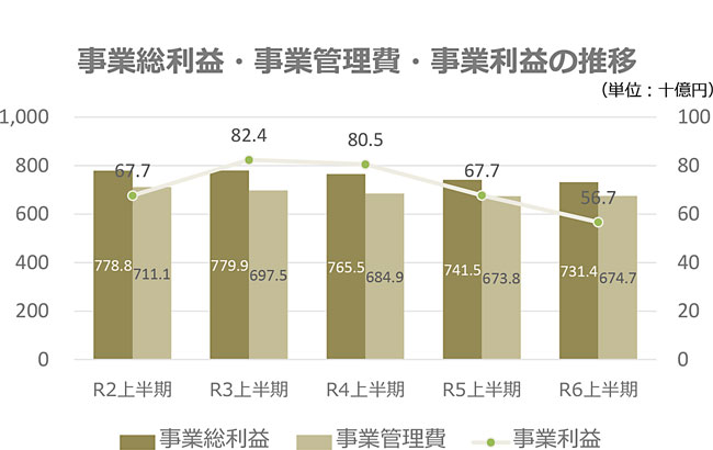 ＪＡ経営　経常利益18.5％減　2024年度上半期総合ＪＡ経営調査