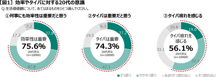 効率やタイパに対する20代の意識