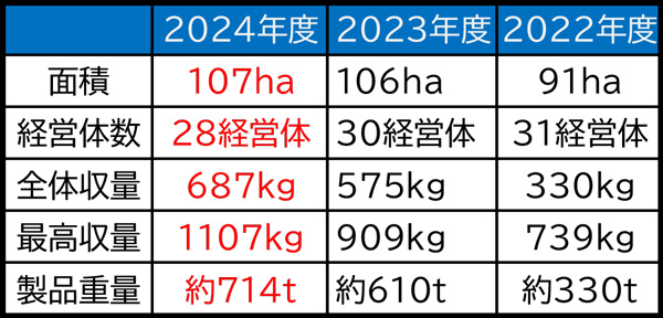 出所：JA古川子実とうもろこし3ヶ年実証試験総括研修会（11月25日）配布のJA全農資料から編集部作成