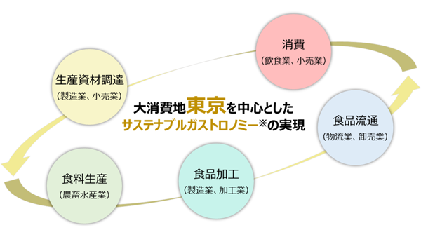 あぐラボのクラスター創成事業　東京都が採択　持続可能な食文化めざしスタートアップと協働