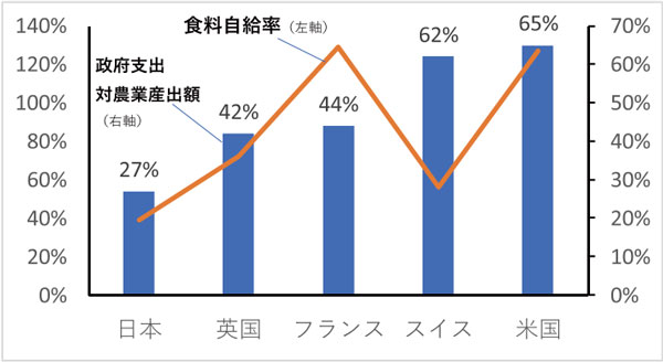 【出典】政府支出対農業産出額：「よく分かるTPP48のまちがい」（鈴木宣弘 ・木下順子著　 農文協2011.12）、食料自給率：農林水産省ホームページ