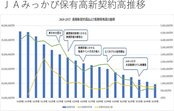 ＪＡみっかび保有高・新契約高の推移（表）