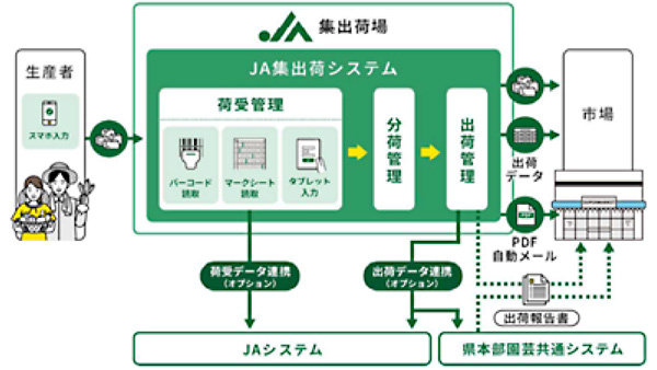 ＪＡ集出荷システムとアグリハブの連携