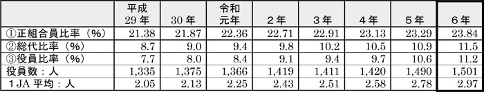 【野沢校正済】〈画像　グラフ〉（野沢）女性のＪＡ参画状況①・②-12_3.jpg