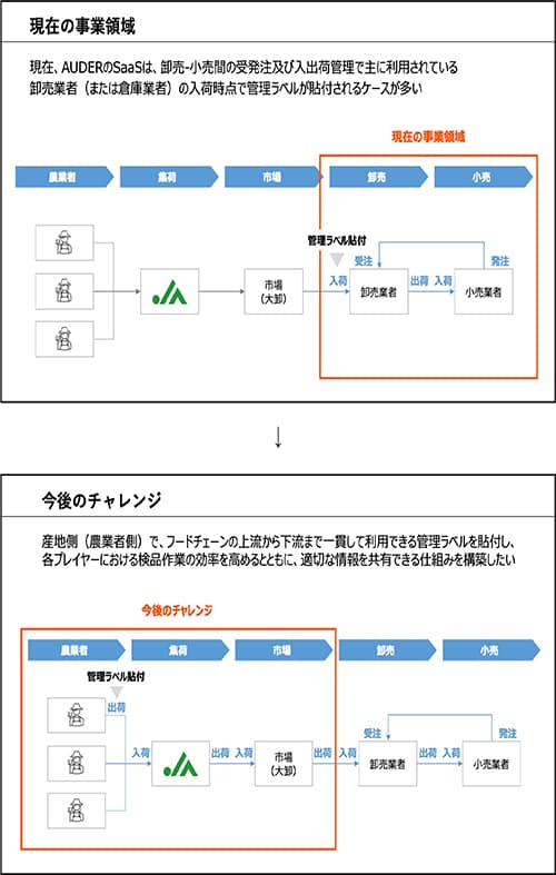 現在は「卸→小売」領域で出荷・検品システムを稼働させているが、今後は「生産地（農業者）から管理ラベルを貼り、小売まで全部をフォローするデジタル・プラットフォーム」をＪＡと共に目指す