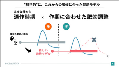 農家の高収益化へ「出荷予測」　（株）INGEN【ＪＡアクセラレターがめざすもの】