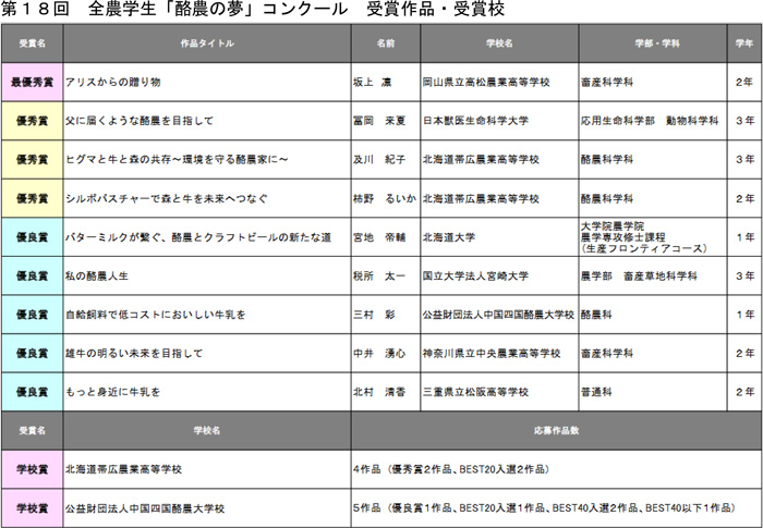 第18回 全農学生「酪農の夢」コンクール 受賞作品・受賞校