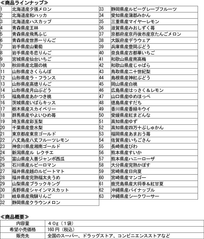 「ニッポンエールグミ」47都道府県制覇　全63種類のグミが勢ぞろい　ＪＡ全農