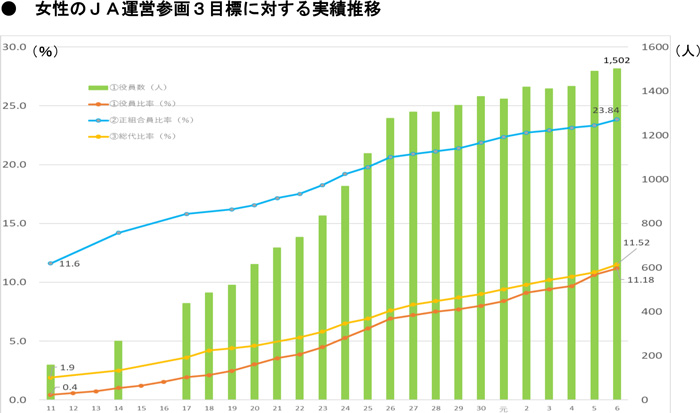 【野沢校正済】〈画像　グラフ〉（野沢）女性のＪＡ参画状況①・②-12_2.jpg