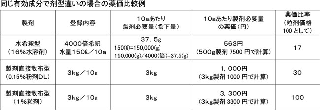 同じ有効成分で剤型違いの場合の薬価比較例