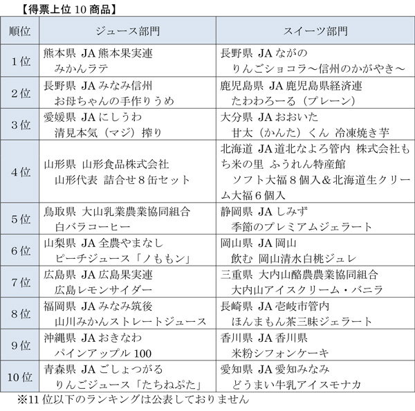 ＪＡプレゼンツ「全国お取り寄せジュース・スイーツ選手権」結果発表-2.jpg