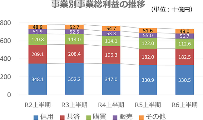 ＪＡ経営　経常利益18.5％減　2024年度上半期総合ＪＡ経営調査