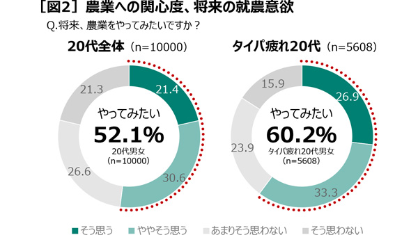 ＪＡ共済連が調査　農作業安全研修実施強化期間にあわせた「20代の農業に関する意識と実態調査」について-4_2.jpg