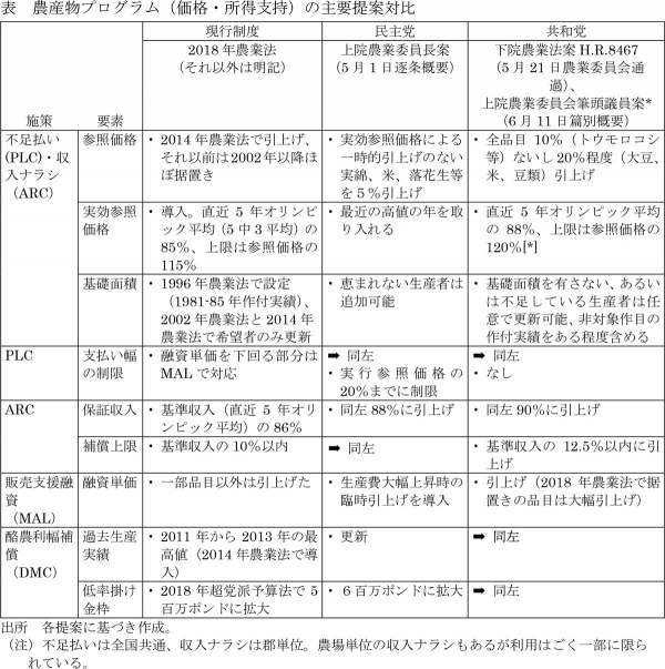 世界の食料・協同組合は今　【表】農産物プログラム（価格・所得支持）の主要提案対比0703.jpg