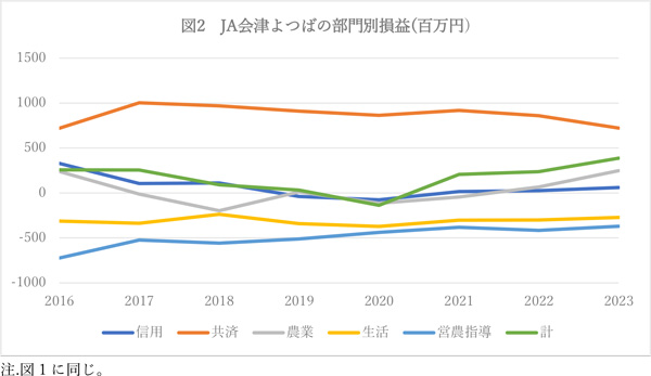 図2　ＪＡ会津よつばの部門別損益 (百万円)