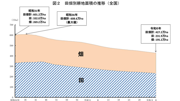 田畑別耕地面積の推移（全国）のサムネイル画像