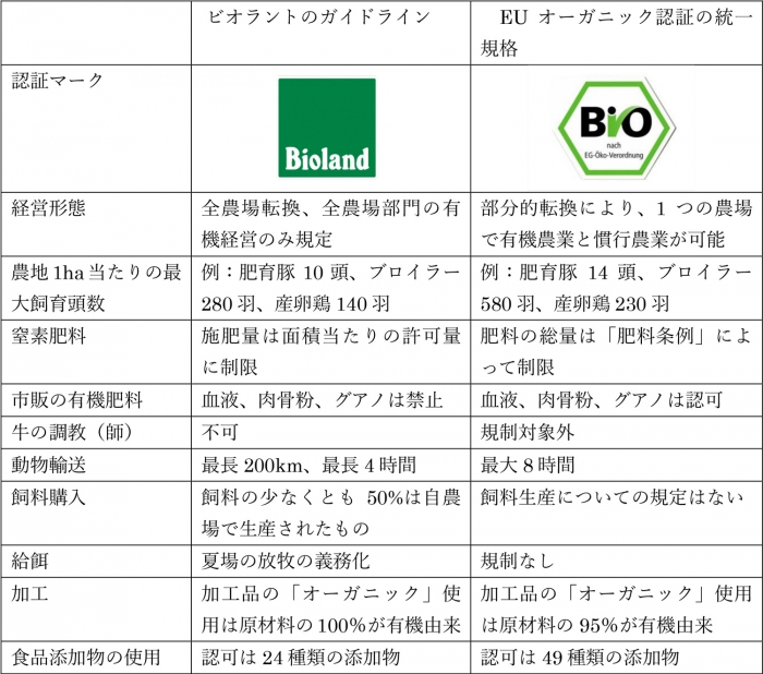 【表】ビオラントとEUオーガニック認証の統一規格との違い