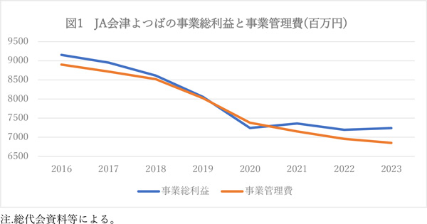 ＪＡ会津よつばの事業総利益と事業管理費 (百万円)